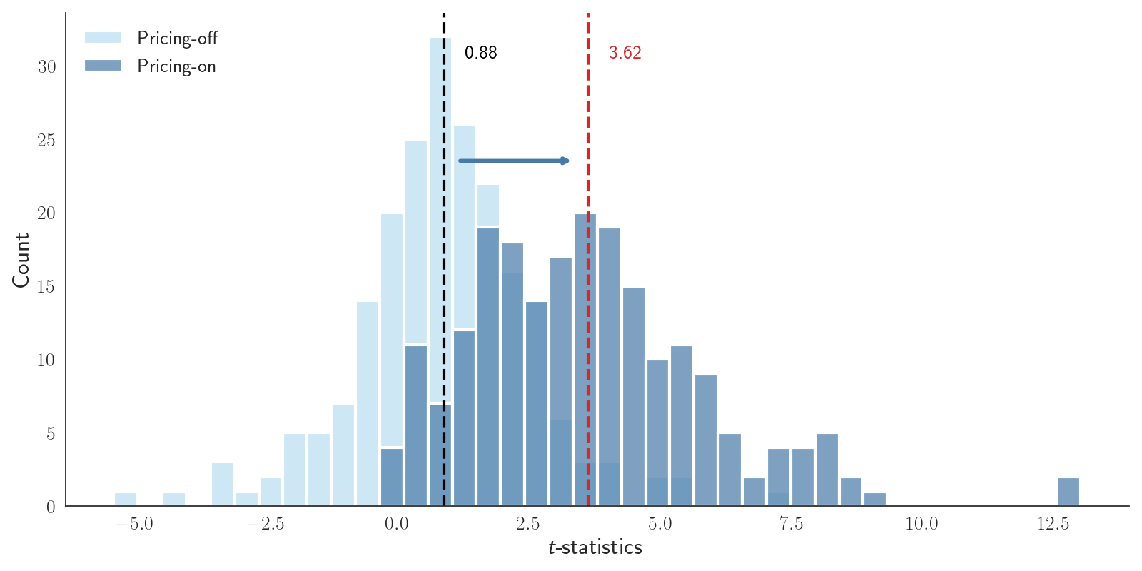 Episodic Factor Pricing