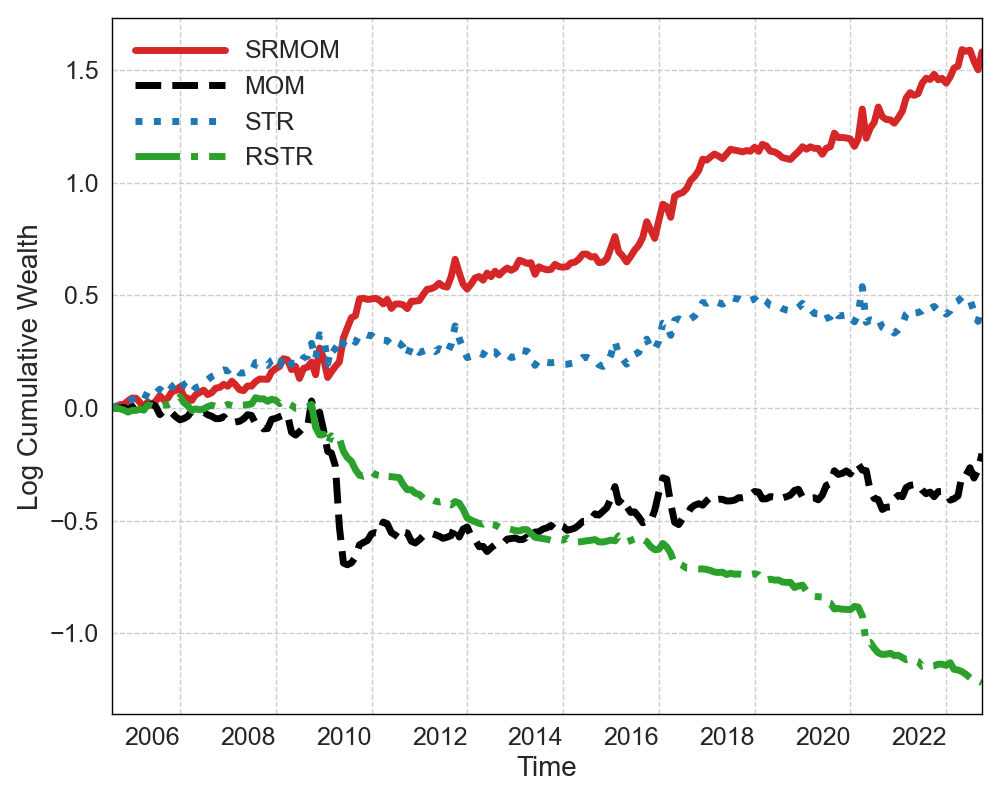 Systematic Momentum in Corporate Bond Returns